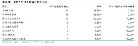 华泰金工 | 再论A股择时：多维度融合