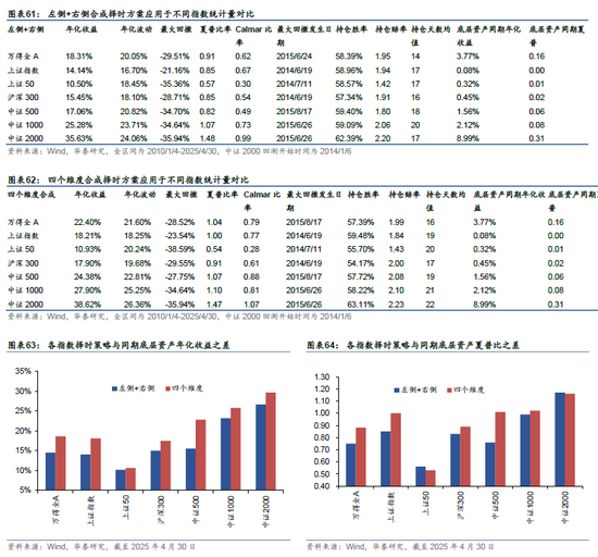 华泰金工 | 再论A股择时：多维度融合