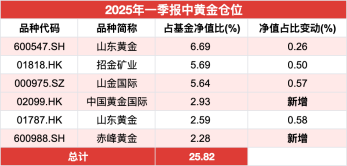 绩优基金大佬奔私，盛震山可平替引关注！前瞻布局黄金板块，不追热点，专注挖掘逆周期投资机会