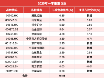 绩优基金大佬奔私，盛震山可平替引关注！前瞻布局黄金板块，不追热点，专注挖掘逆周期投资机会