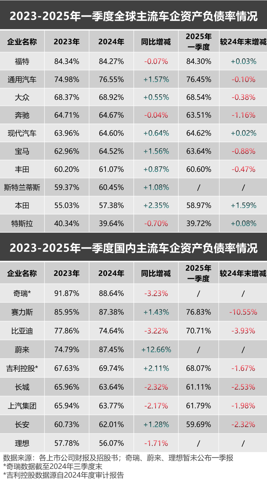 妖魔化车企高负债，是杞人忧天的伪命题
