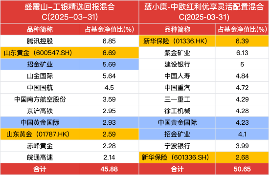 风格相似！工银瑞信盛震山PK中欧基金蓝小康，谁更牛？黄金仓位均超10%，港股A股跨市场双重配置