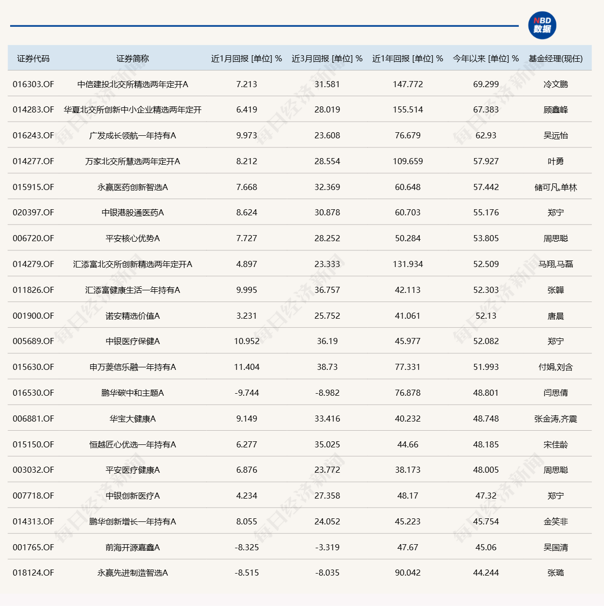 发生了什么?基金业绩榜变化这么大!
