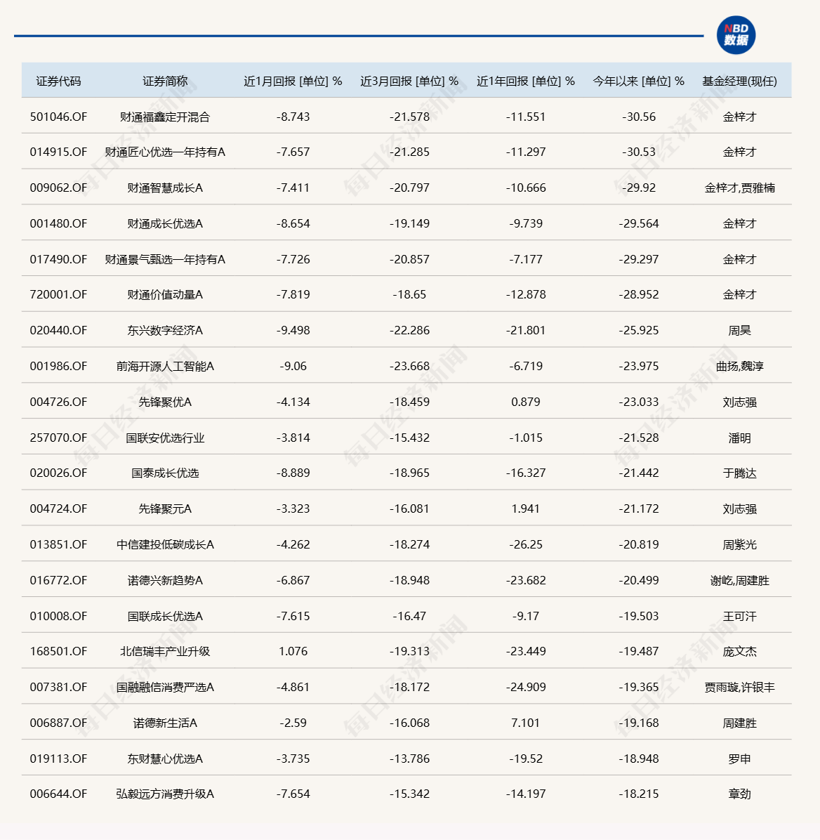 发生了什么?基金业绩榜变化这么大!