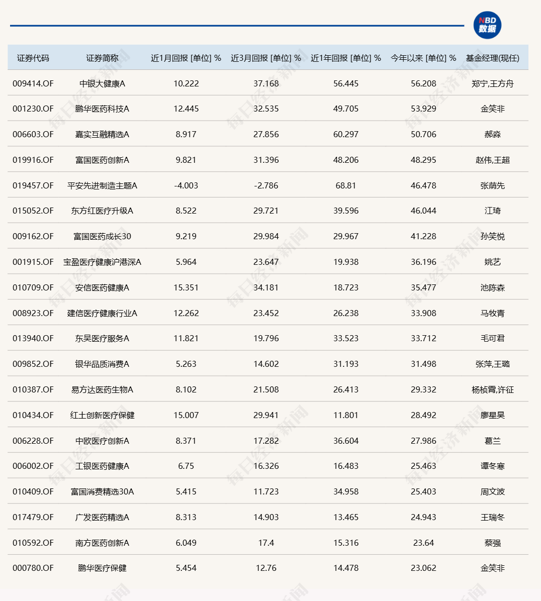 发生了什么?基金业绩榜变化这么大!