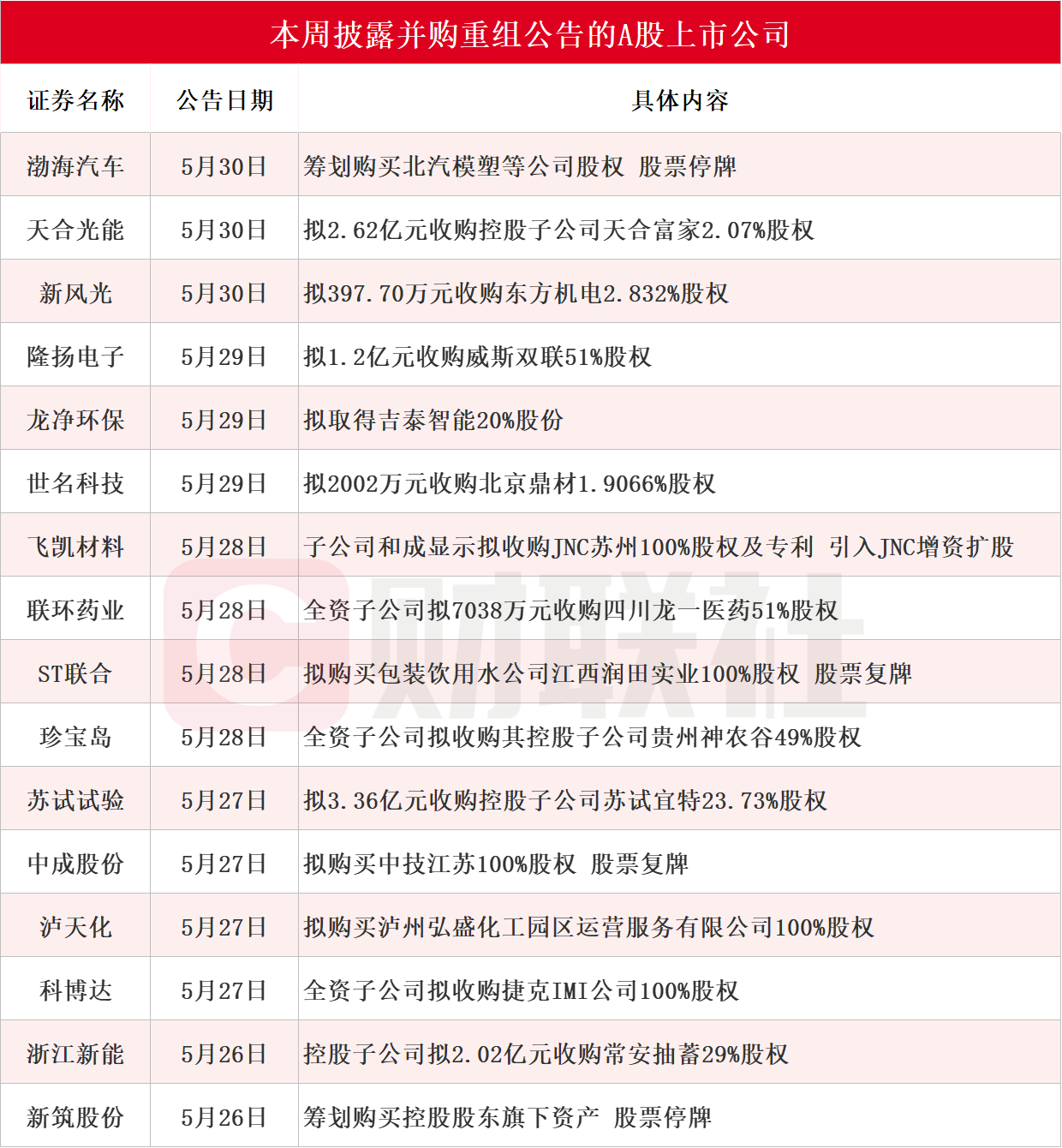 龙头三连板 本周披露并购重组进展的A股名单一览