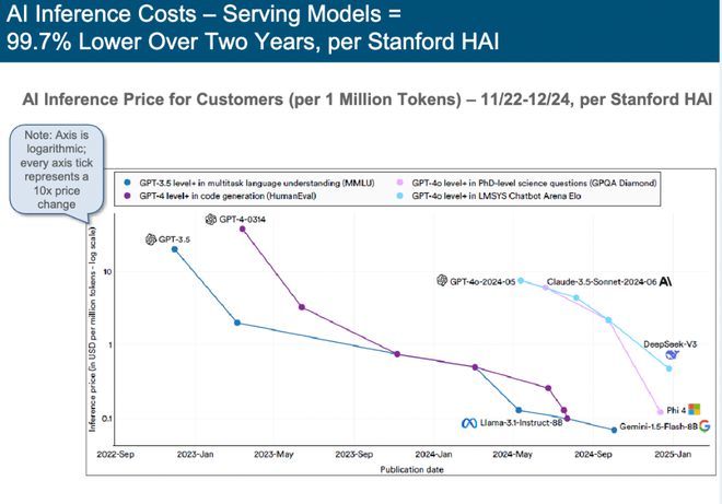 刚刚,“互联网女皇”发布首份“AI趋势报告”,长达340页,引发业界围观