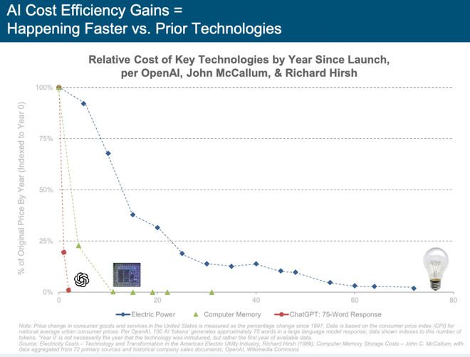 刚刚,“互联网女皇”发布首份“AI趋势报告”,长达340页,引发业界围观