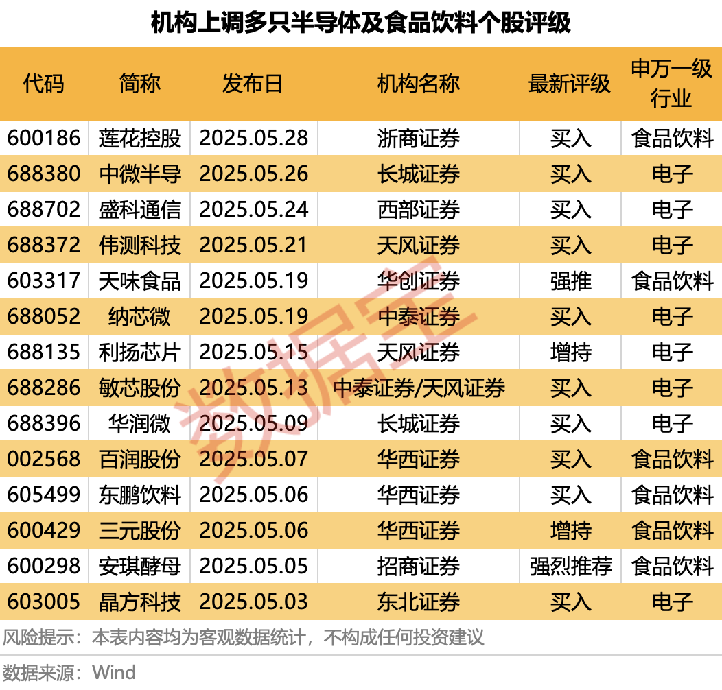 科技+消费双主线爆发？多股评级获上调！