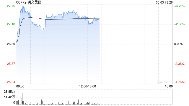 阅文集团午前涨超3% 拟收购武汉艺画开天文化传播26.67%股权