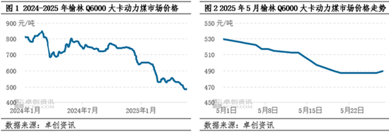 动力煤：5月价格重心下探，6月市场波动空间或较有限