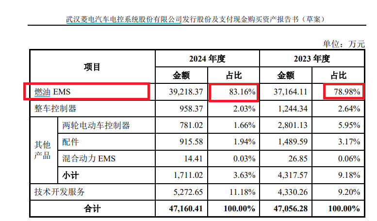 菱电电控IPO前净利润激增数倍上市后连降四年接近亏损 收购标的盈利大降巨额业绩承诺如何兑现