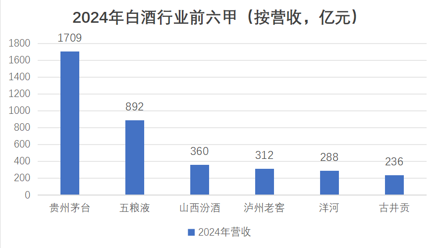 洋河股份外资持股创五年新低 全系产品营收下滑梦6+跌至550元