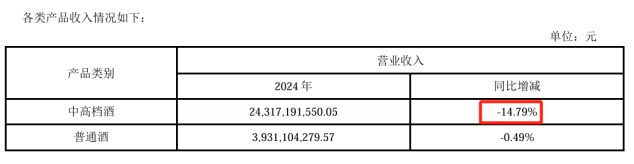 洋河股份外资持股创五年新低 全系产品营收下滑梦6+跌至550元