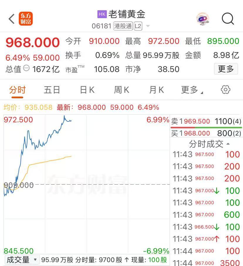 创历史新高！老铺黄金涨逾6%，上市以来股价飙涨近14倍