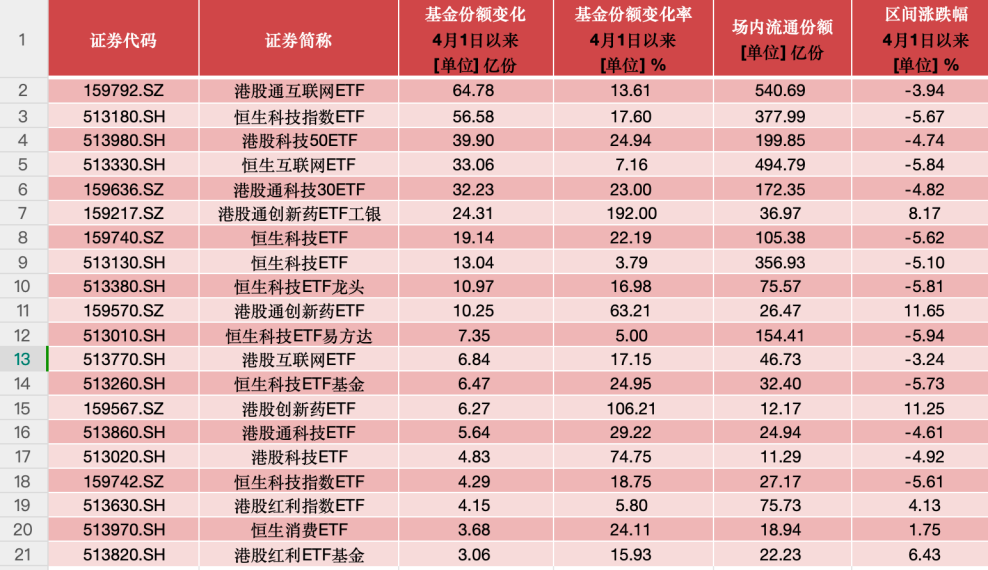 港股持续高温，港股ETF冰火两重天，这些产品“越跌越买”