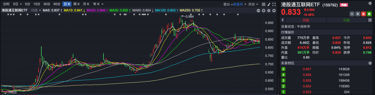 港股持续高温，港股ETF冰火两重天，这些产品“越跌越买”