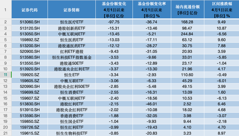 港股持续高温，港股ETF冰火两重天，这些产品“越跌越买”