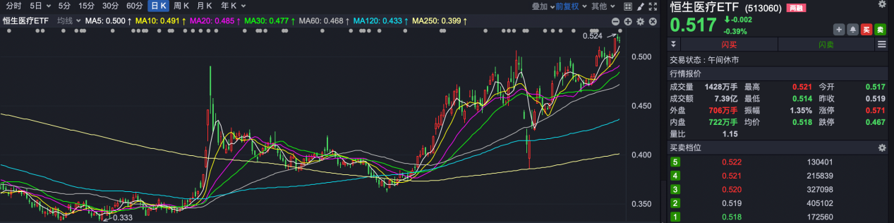 港股持续高温，港股ETF冰火两重天，这些产品“越跌越买”