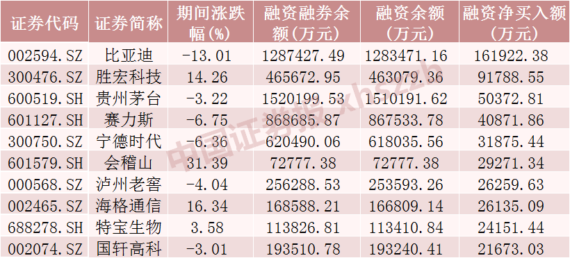 这些股票，融资客大幅加仓