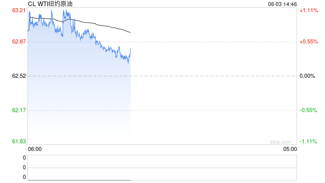 长安期货范磊：地缘占比增加但供给压力仍存 油价难有明显上行