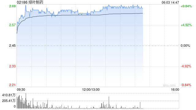 港股中医药概念午后拉升 绿叶制药涨近10%