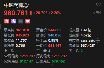 港股中医药概念午后拉升 绿叶制药涨近10%