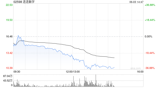 港股稳定币概念股普遍回调，连连数字午后大跌超36%