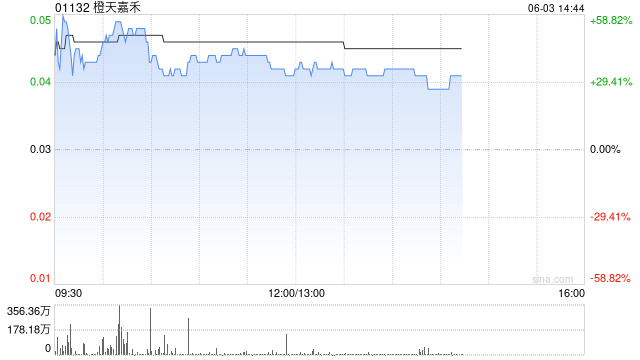 端午票房小爆，港股影视股午后拉升，橙天嘉禾涨超32%