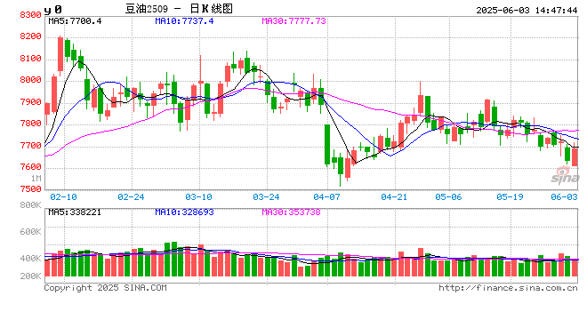 长安期货胡心阁：自身供需基本面矛盾不突出，关注美豆油生柴政策扰动