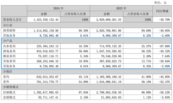 酒鬼酒“激进账单”未完待还