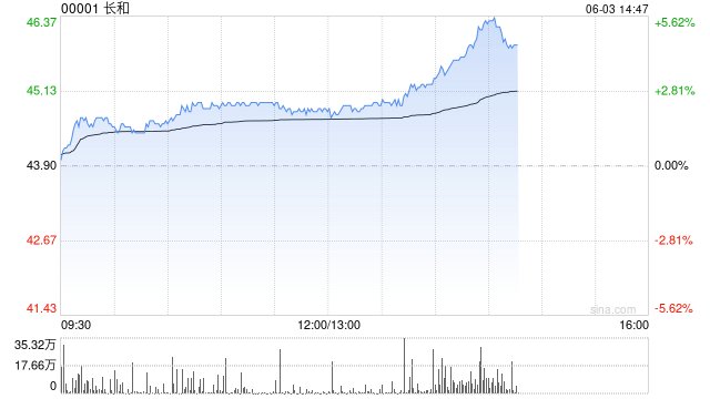 长和拉升涨超5%，巴拿马港口交易又有新传闻