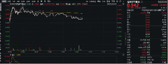 自主可控重要性凸显！国产EDA再度崛起，重仓软件开发行业的信创ETF基金（562030）盘中涨超1．3%