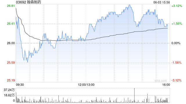 野村：升翰森制药目标价至25.64港元 维持“中性”评级