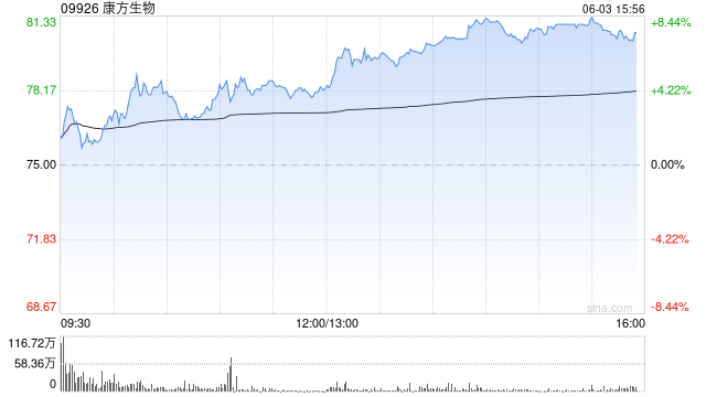 里昂:维持康方生物目标价112.6港元 评级“跑赢大市”
