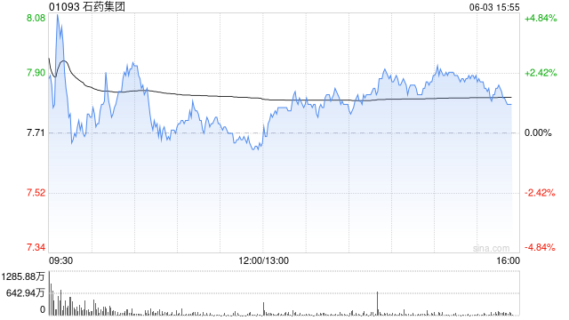 富瑞：降石药集团评级至“跑输大市” 目标价升至5港元