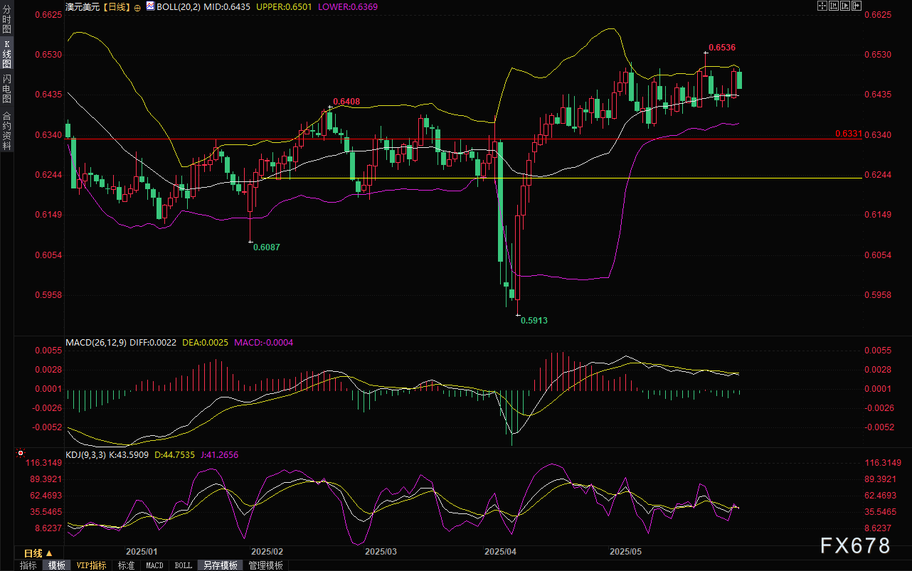 澳元和纽元回吐隔夜半数涨幅，受经济数据和国际贸易前景拖累