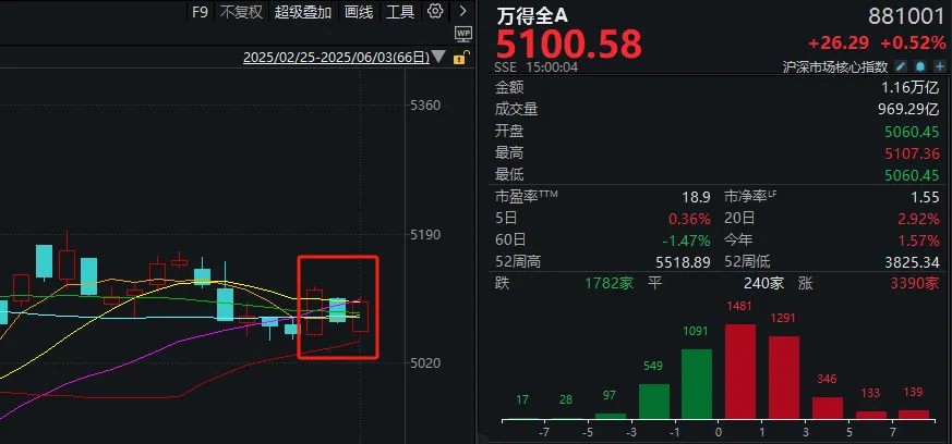 A股六月开门红,再次验证一件事