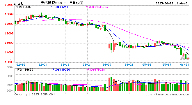 光大期货0603热点追踪：关税反复，需求负反馈压制胶价