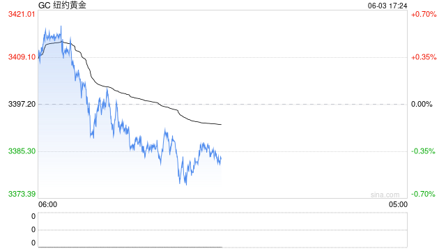 期市晨昏线6.3（晚）：黄金，请关注这些重点关口！