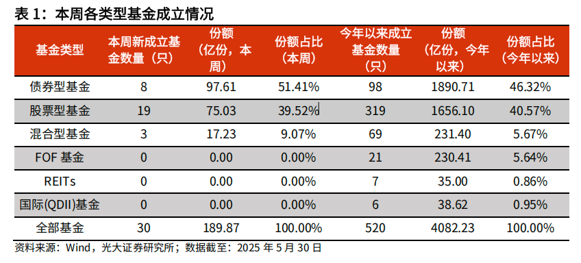 【光大金工】医药主题基金优势延续，股票ETF资金转为流入——基金市场与ESG产品周报20250603