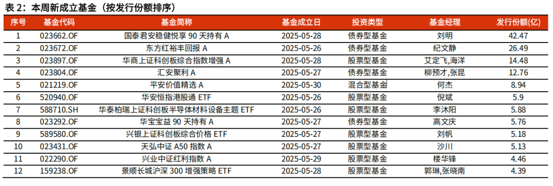 【光大金工】医药主题基金优势延续，股票ETF资金转为流入——基金市场与ESG产品周报20250603