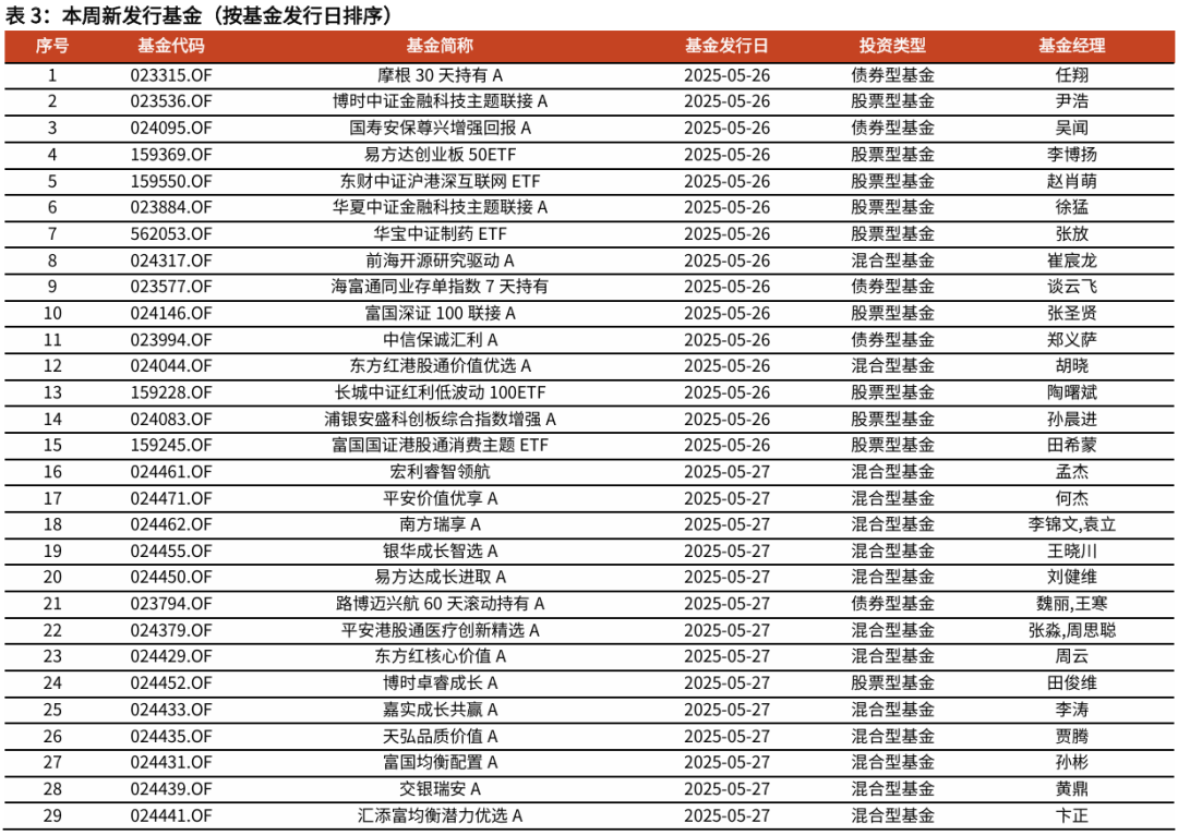 【光大金工】医药主题基金优势延续，股票ETF资金转为流入——基金市场与ESG产品周报20250603