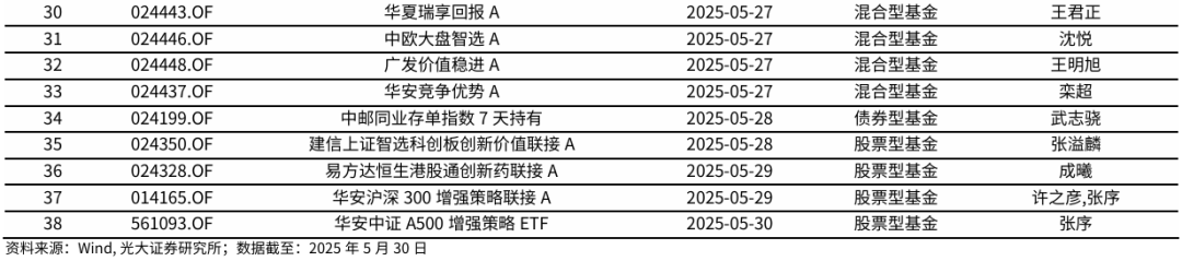 【光大金工】医药主题基金优势延续，股票ETF资金转为流入——基金市场与ESG产品周报20250603