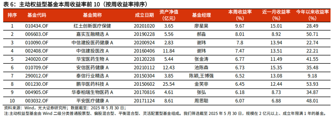 【光大金工】医药主题基金优势延续，股票ETF资金转为流入——基金市场与ESG产品周报20250603