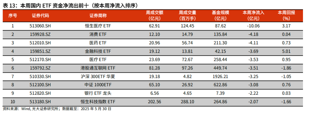 【光大金工】医药主题基金优势延续，股票ETF资金转为流入——基金市场与ESG产品周报20250603