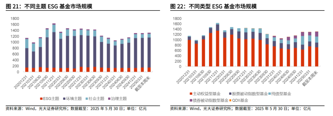 【光大金工】医药主题基金优势延续，股票ETF资金转为流入——基金市场与ESG产品周报20250603