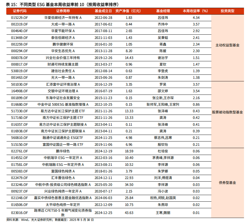 【光大金工】医药主题基金优势延续，股票ETF资金转为流入——基金市场与ESG产品周报20250603