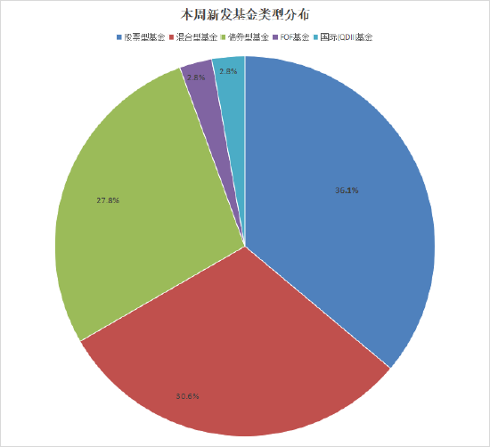 本周36只新基来袭：股混债QDII全品类上线 朱红裕、袁航、农冰立等名将“对决”