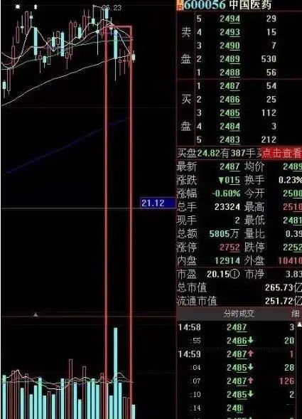 股民回忆录：在6124点买股票，放到现在会怎样？当我把“放量下跌”与“无量下跌”区分开，盈利便开始了